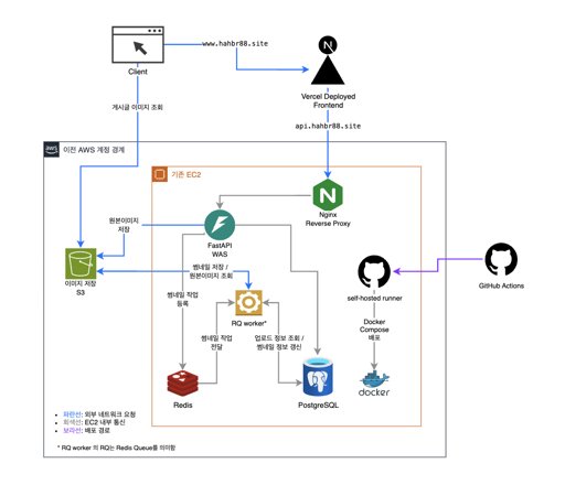 AWS 계정 간 EC2 백엔드 마이그레이션 001 : 전략 수립, 데이터 정합성, 이미지 URL, DNS, 롤백 계획